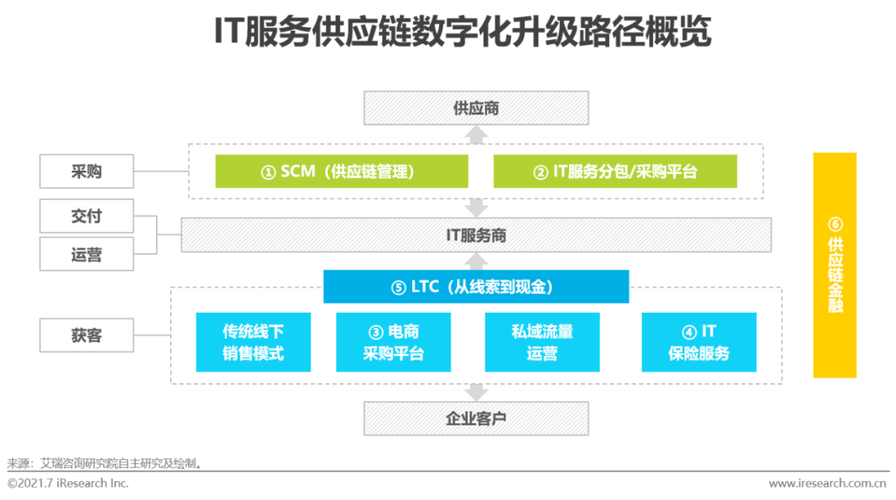 ①scm(供应链管理)关系到软硬件产品及人力服务的供应管理,是it服务