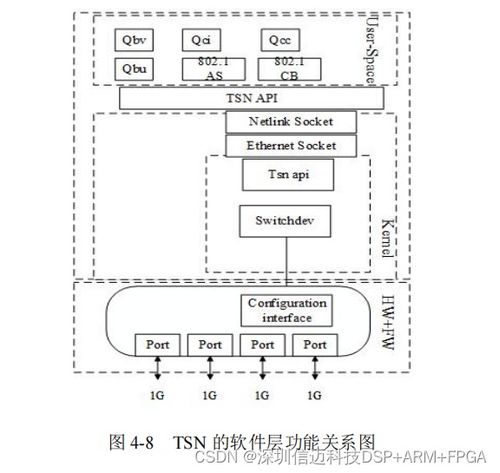 基于LS1028 TSN 交换机软件系统设计与实现 三