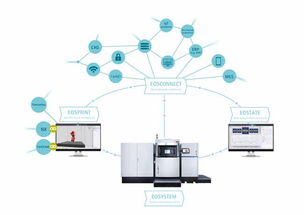 从数据准备到质量监控,EOS将3D打印技术融入数字化制造工厂