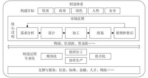 供应链视角下制造体系数字化转型策略