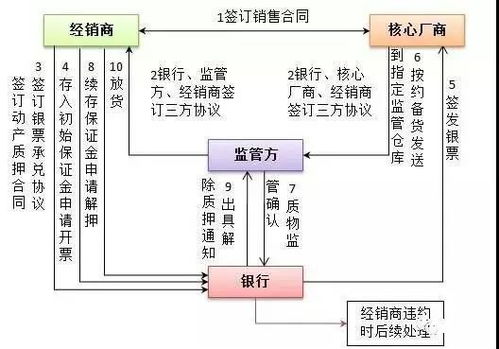 供应链票据产品基本模式分析