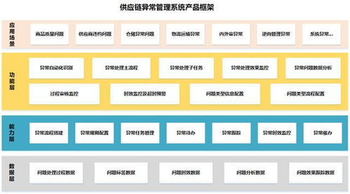 供应链全链路异常协同管理系统建设