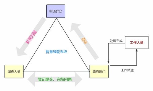 基于smardaten无代码快速开发智慧城管系统