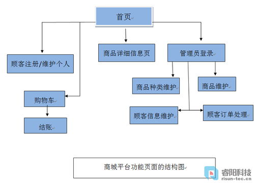 睿阳商城平台