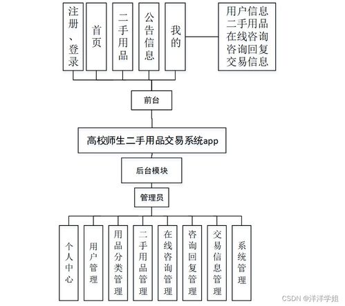 计算机毕业设计ssm高校师生二手用品交易系统app8s01r9 附源码 新手必备