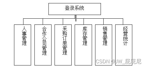 百货中心供应链管理系统 论文 源码