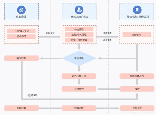 保理业务撮合平台信息化搭建要点分享