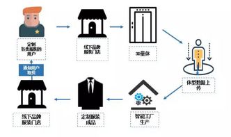 深度剖析未来服装定制门店发展走向