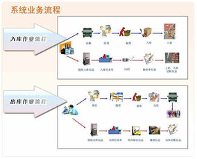 关于供应链管理wms系统设计思路