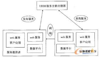 面向服务的供应链系统集成模型研究