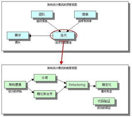 使用scrum敏捷开发 实现多维度碎片化迭代