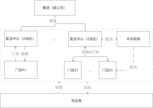 餐饮供应链系统设计 一 产品架构及基础功能范围