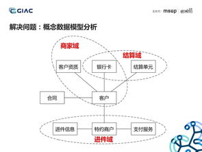 美团点评技术专家 ddd,微服务架构,在收单供应链系统中的实践