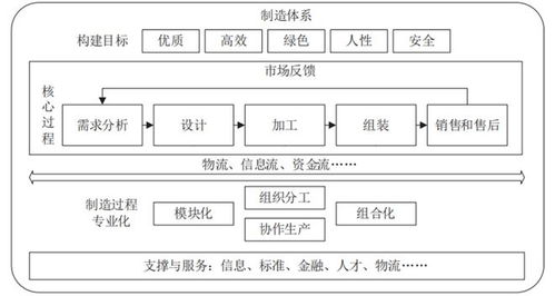 供应链数字化标准 采购控制 物流规划 05.15