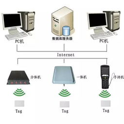 图文并茂告诉你,rfid技术在仓库里是怎么工作的