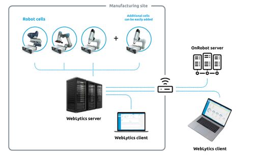 onrobot推出首款解决方案的软件产品weblytics,用于协作式应用